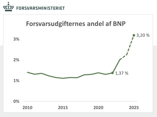 Denmark today increases the defence budget with 50bn DKK (6.7bn EUR) plus 10bn DKK (1.3bn EUR) extra per year until 2033 going 2.4% of GDP in 2024 to 3.2% in 2025. As discussed probably 50bn more is needed for acquisition