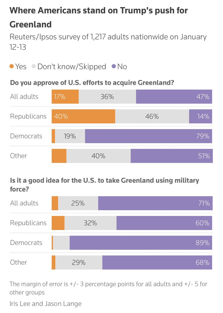 Just 17% of Americans approve of President Donald Trump's efforts to acquire Greenland, and substantial majorities of Democrats and Republicans oppose using military force to annex the island, a Reuters/Ipsos poll found